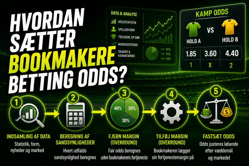 Hvordan sætter bookmakere betting odds?